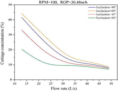 A mechanistic model for minimizing pressure loss in the wellbore during drilling by considering the effects of cuttings